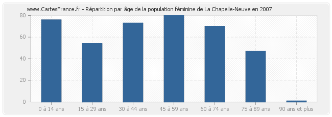 Répartition par âge de la population féminine de La Chapelle-Neuve en 2007